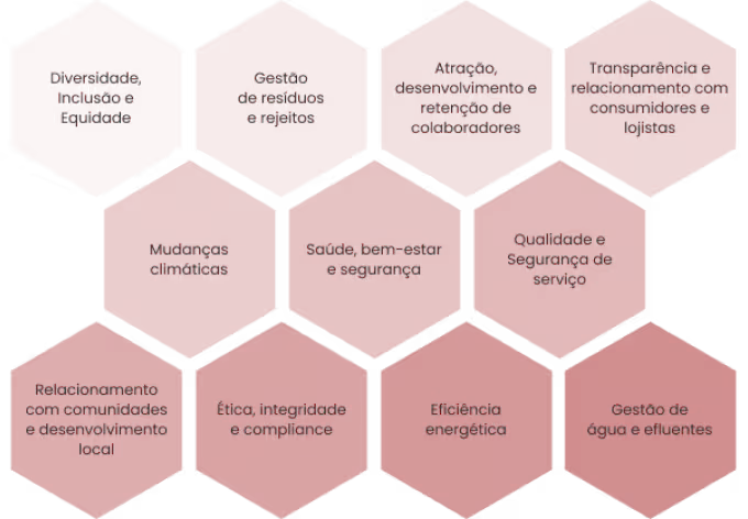 Matriz de Materialidade