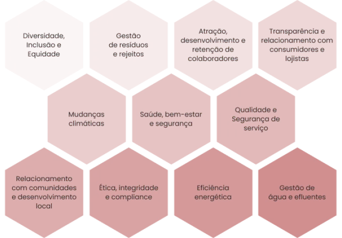 Matriz de Materialidade